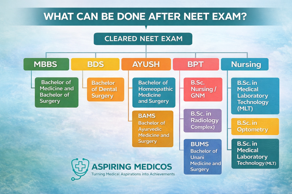 Treemap infographic showing career options after NEET exam including MBBS, BDS, AYUSH, BPT, Nursing and Allied Health Sciences by Aspiring Medicos
